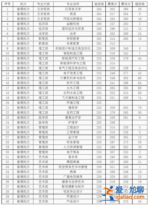 江西專升本班 江西專升本學校難度排名？