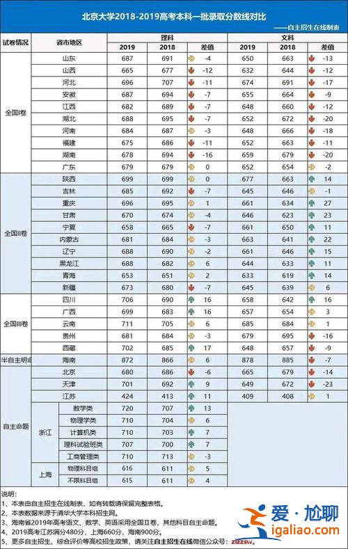 北京市高考升學(xué)率？北京大學(xué)怎么樣？