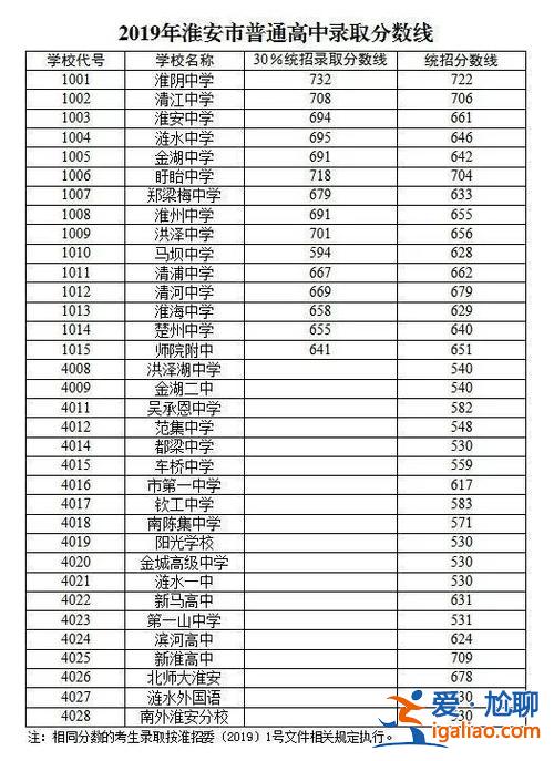 安徽全國(guó)中考升學(xué)線排名 2019安徽中考分?jǐn)?shù)線？