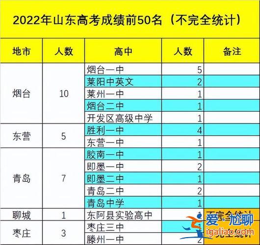 2024青島高考升學率，青島五中升學率？