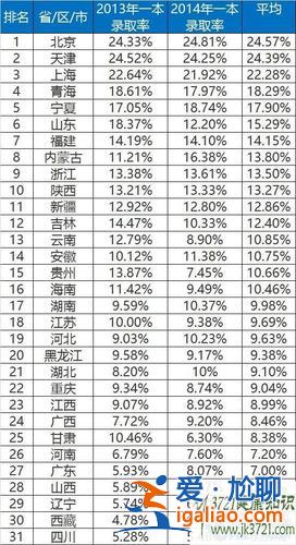 2016年各省升學率(2016年全國高考人數有多少錄取)？