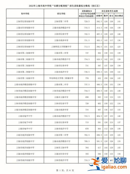 徐匯中考升學率 徐匯中學高中好考嗎？