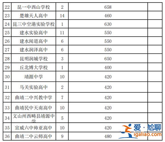 玉溪中考升學率？云南省高中升學率排名？
