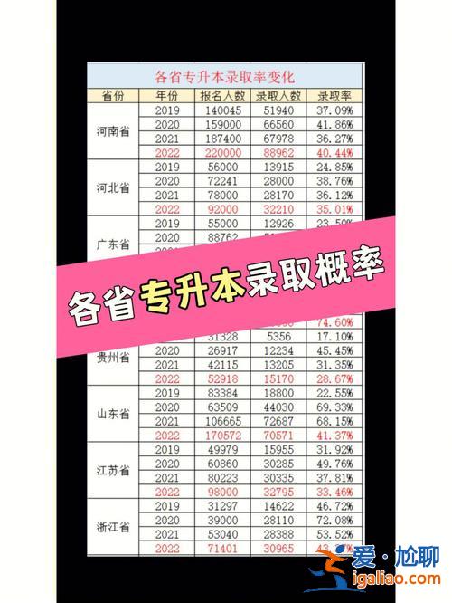 專升本困惑(專升本的錄取率為什么會低)？
