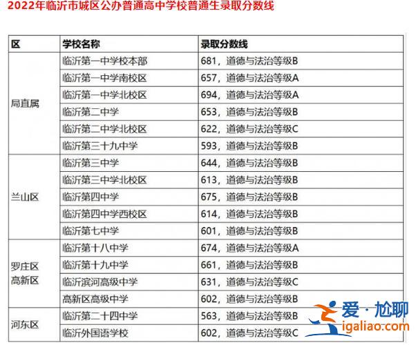 山東 高中升學率 排名 臨沂市高中升學率排名？