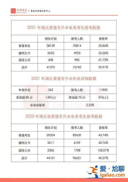 專升本2020 專升本考試通過率高嗎？