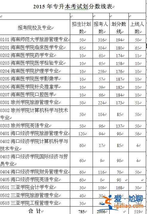 專升本?？?海南專升本好考嗎要考幾科)？