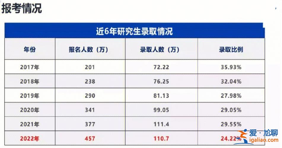 學校考研升學率咋算 考研報錄比一般是多少？