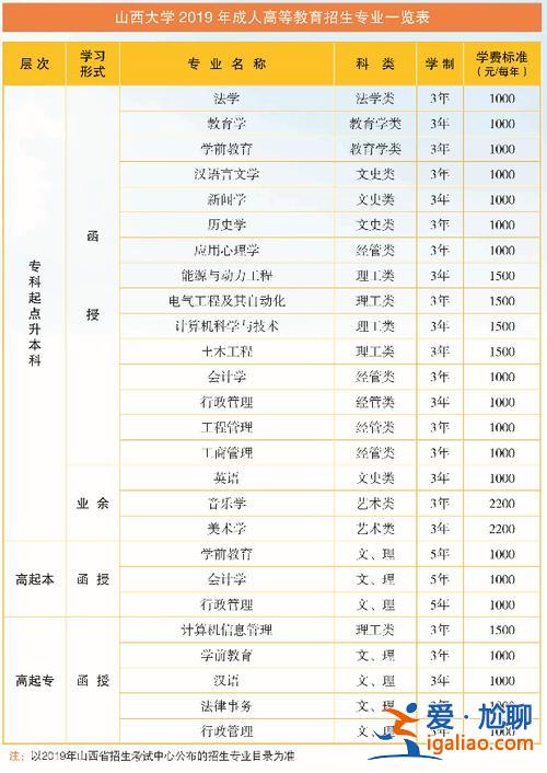山西專升本可以考山西大學嗎，山西專科升本科有哪些學校？
