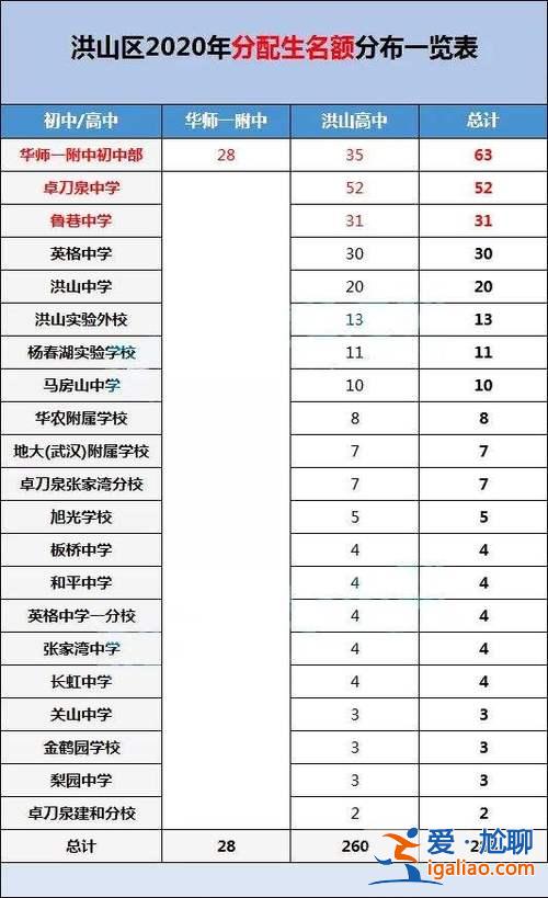 洪山中學升學 武漢市洪山區(qū)初中排名？