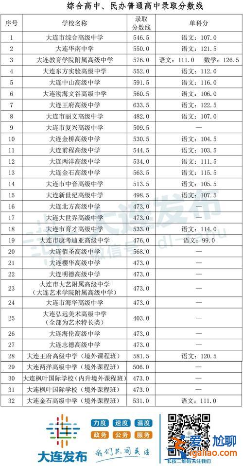 大連 中考 升學率 大連中考分出來了嗎？