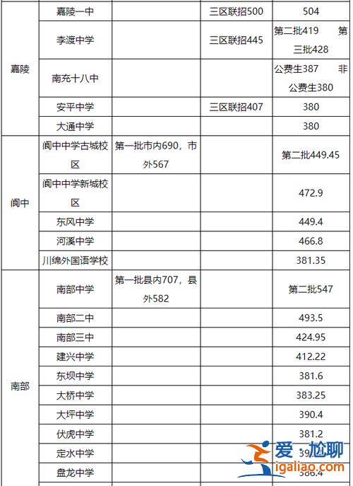 南充的高中升學率 南充高中升學率？