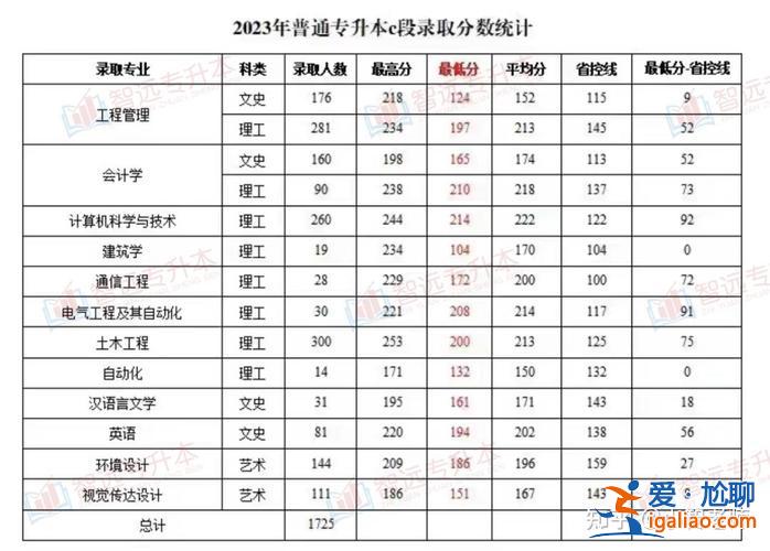 歷年吉林專升本分數線 2023吉林專升本190分能不能錄取？