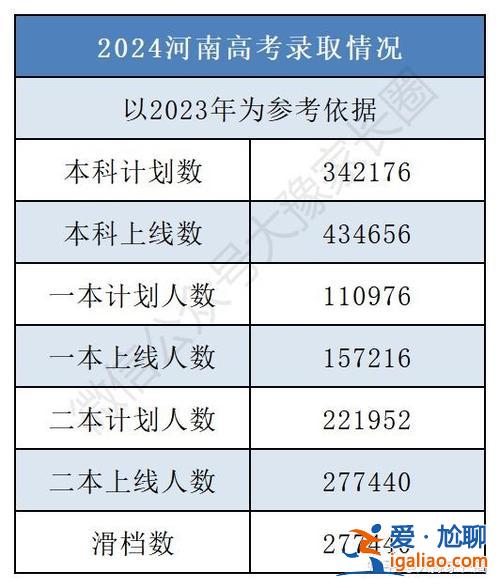 河南高考升學率 2024年河南本科錄取率是多少？