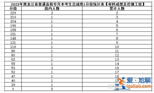 黑龍江專升本錄取分?jǐn)?shù)？黑龍江專升本2023預(yù)估分?jǐn)?shù)線？