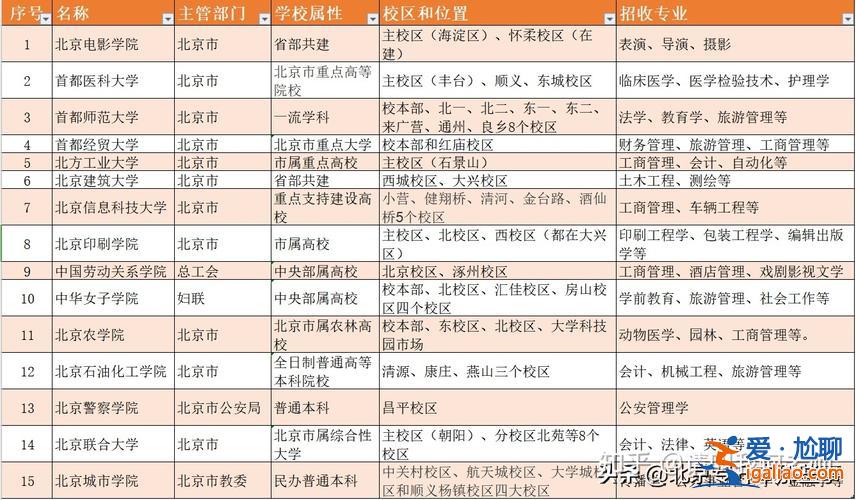 北京全日制專升本院校，北京專科直接升本科的院校？
