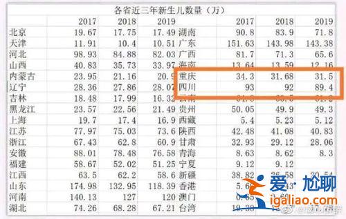 2016重慶升學率 2016年各省出生人口？