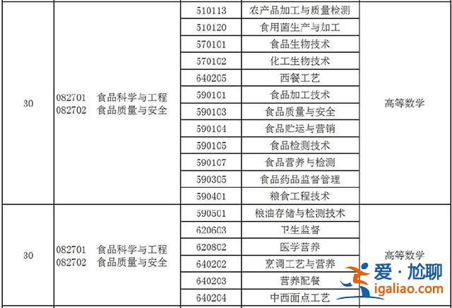 食品質(zhì)量與安全專升本？食品檢驗(yàn)檢測專升本對(duì)接什么專業(yè)？