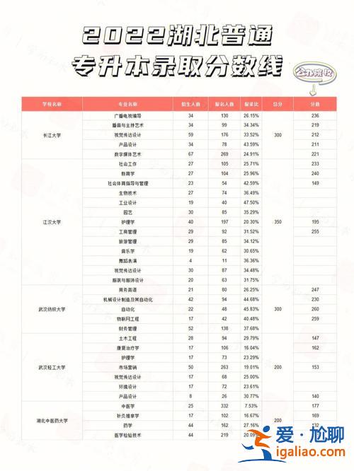 今年專升本考試分數線(專升一本多少分)？