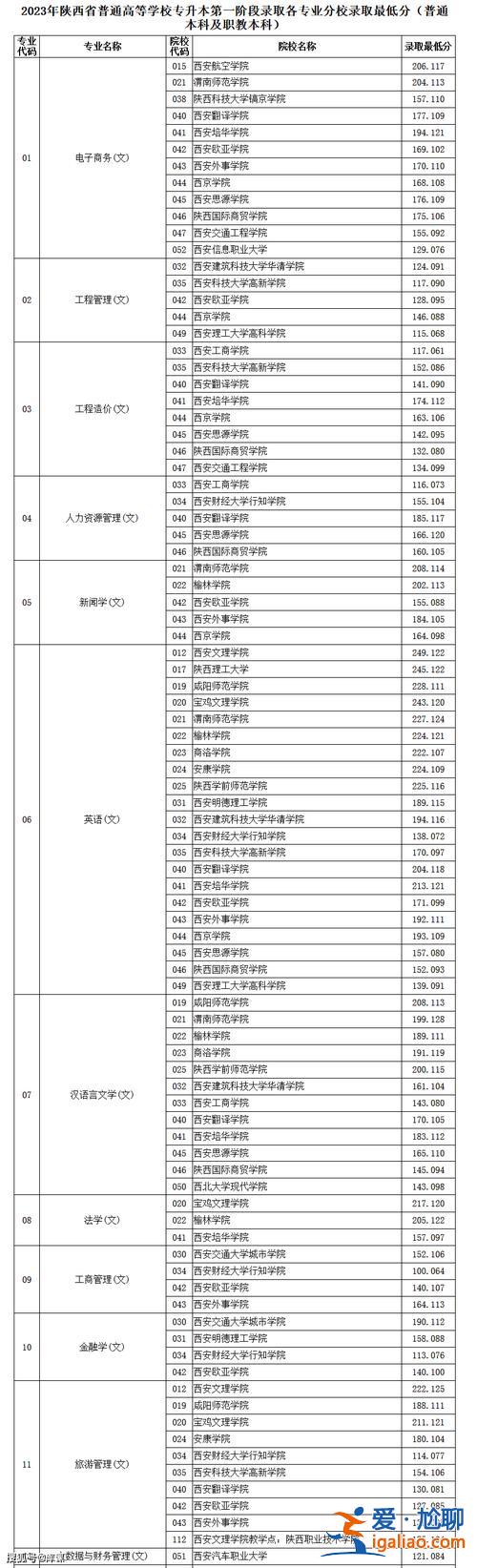 陜西專升本院校分數線 陜西省專升本考試去年各本科院校錄取分數線？