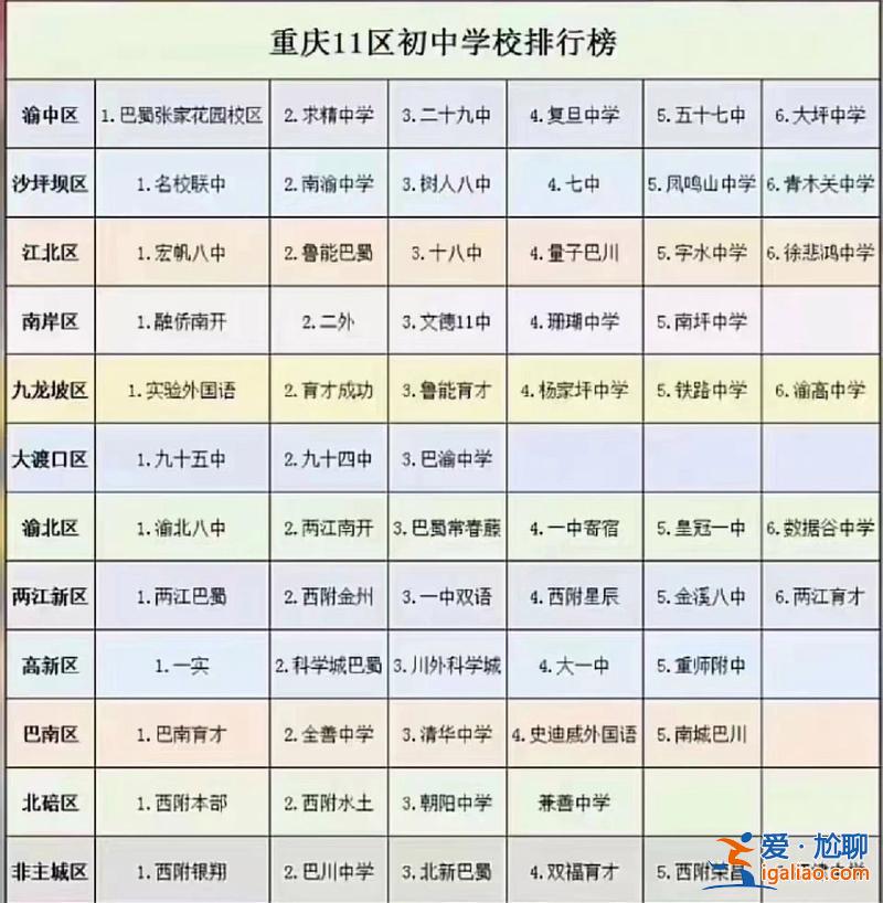 重慶升學率排名，重慶初中升學率排名前十名？