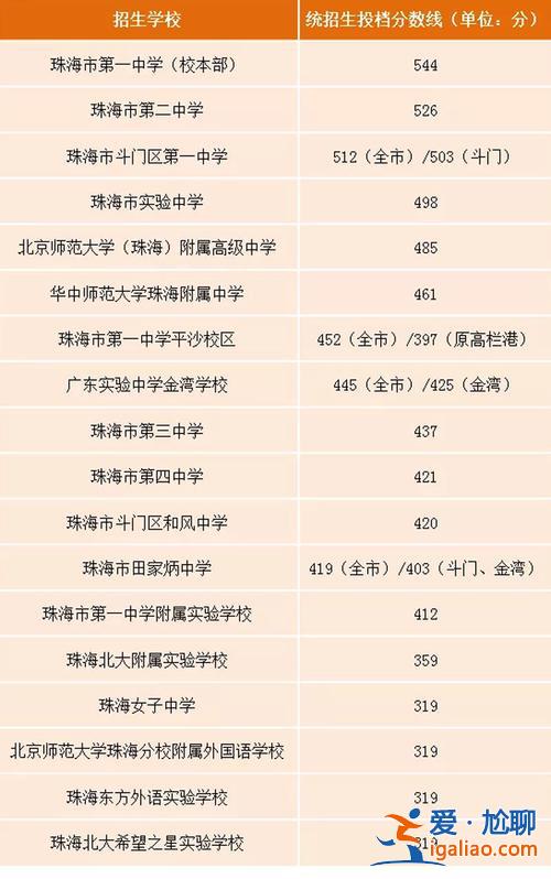 珠海初中升學率(珠海初升高錄取率是多少)？