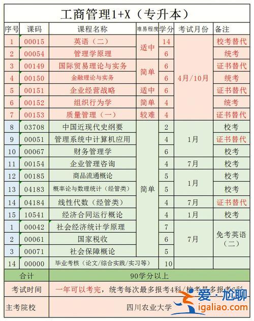 工商企業(yè)管理的專升本？工商企業(yè)管理的專升本考試要考哪些科目啊？
