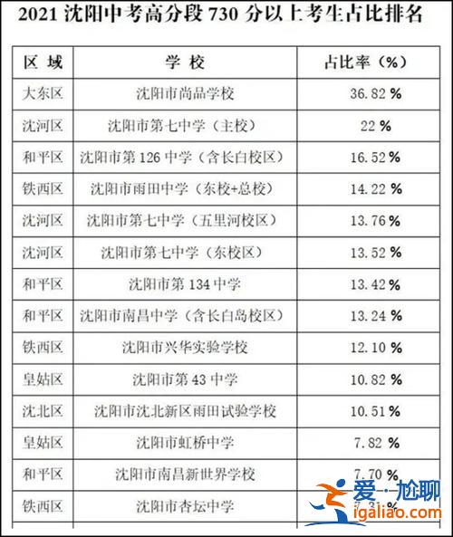 沈陽中考升學(xué)率(沈陽小中考滿分率是多少)？