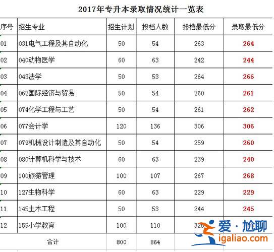 2024專升本分數線查詢？2024年專升本分數線會比往年高嗎？