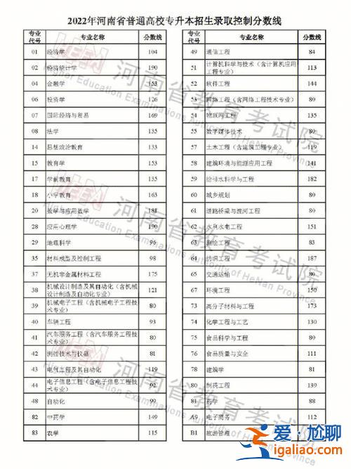 河南怎么查專升本是否錄取 專升本填報完志愿多久知道錄取河南？