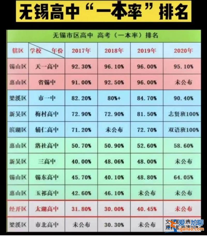 2007年無錫升學率最高，無錫高考升學率？