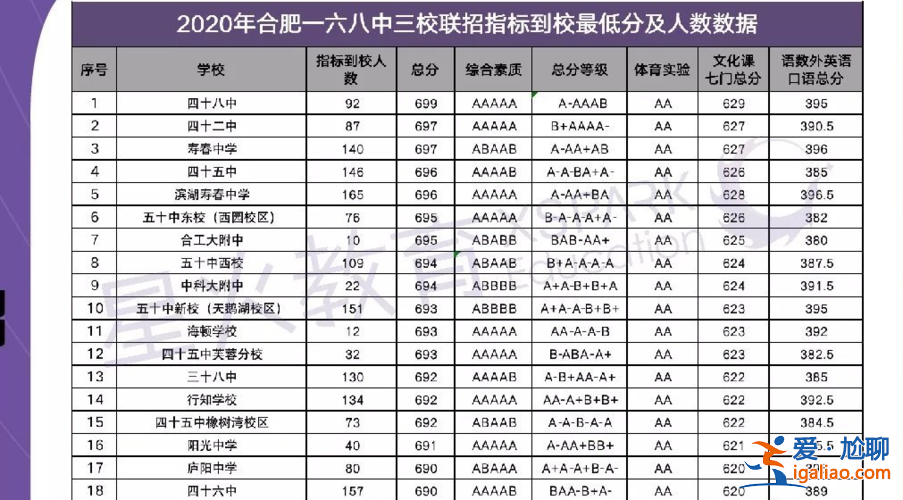 中學升學率排行(合肥中學2020年排名求推薦)？
