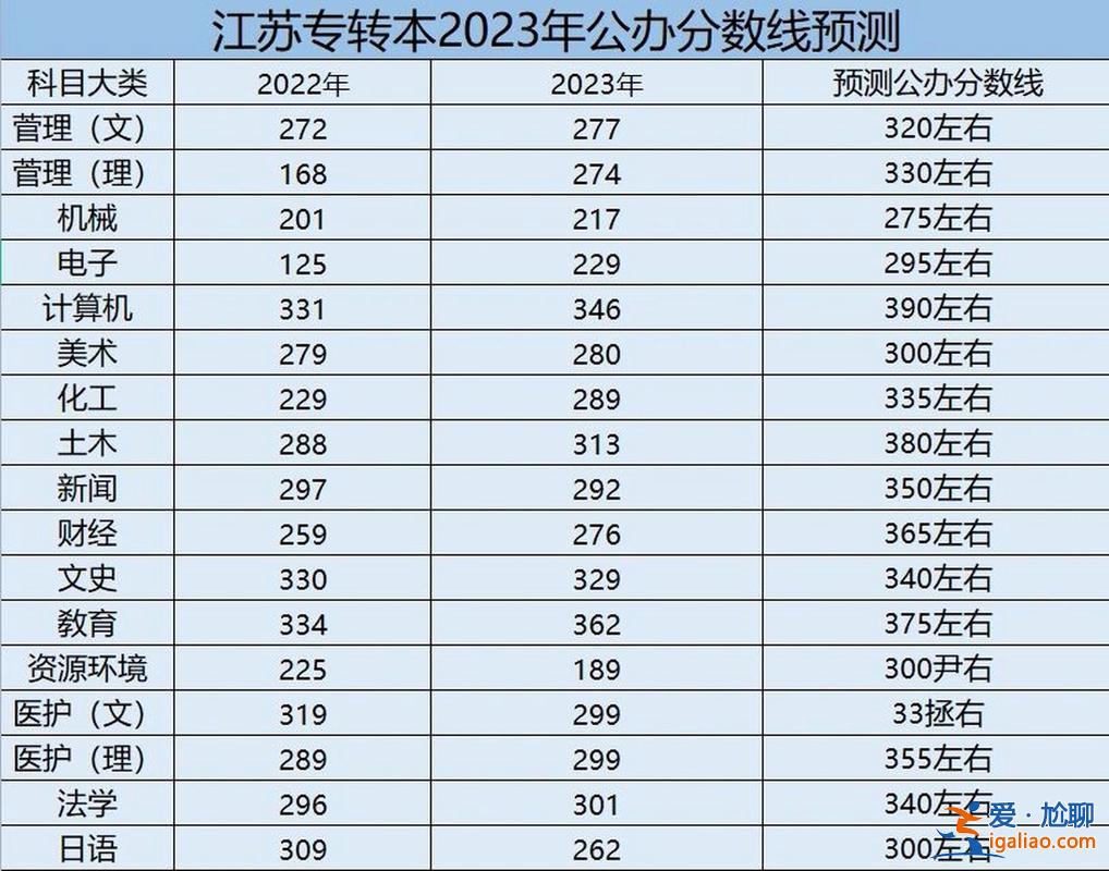 今年專升本分?jǐn)?shù)線(2023年專升本預(yù)測分?jǐn)?shù)線)？