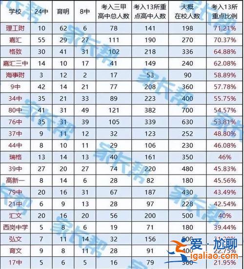 大連高中升學(xué)率，大連16中一本升學(xué)率多少？
