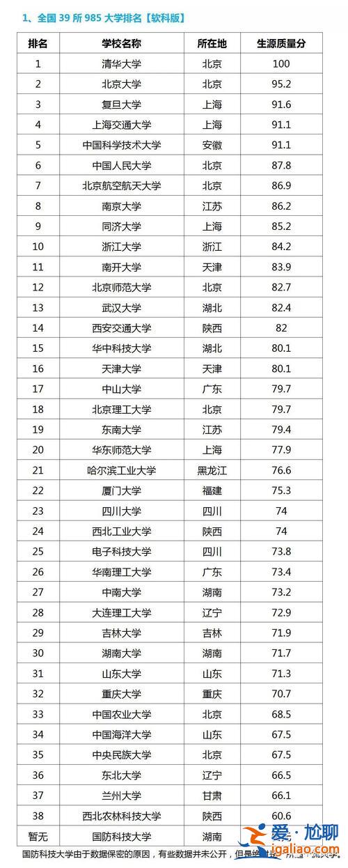 國內大學升學率排行表 全國一共有多少所一本大學排名是怎樣的？