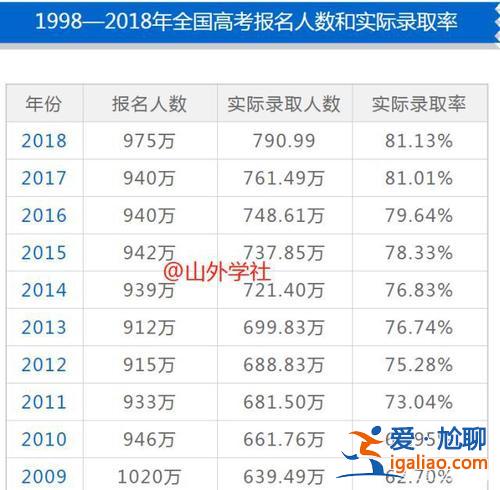 2024年高考升學率(96年高考人數和錄取人數)？