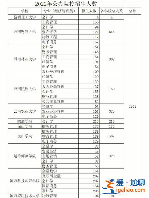 2024云南全日制專升本，云南專升本全日制的學校？