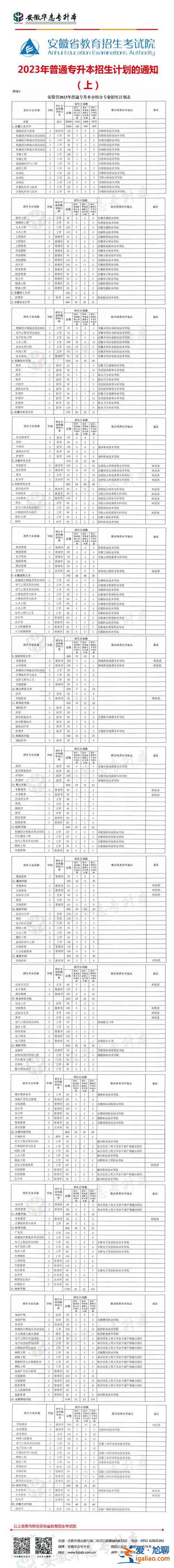 安徽省對口升學招生考試，安徽省2023對口升學考試總人數？