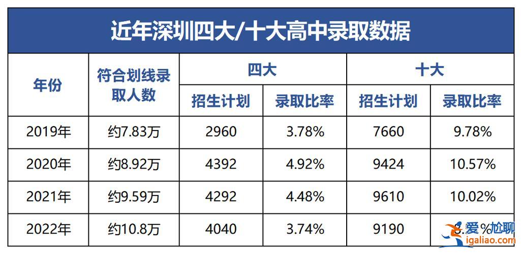 深圳高考 升學率 2024深圳各高中重本率？