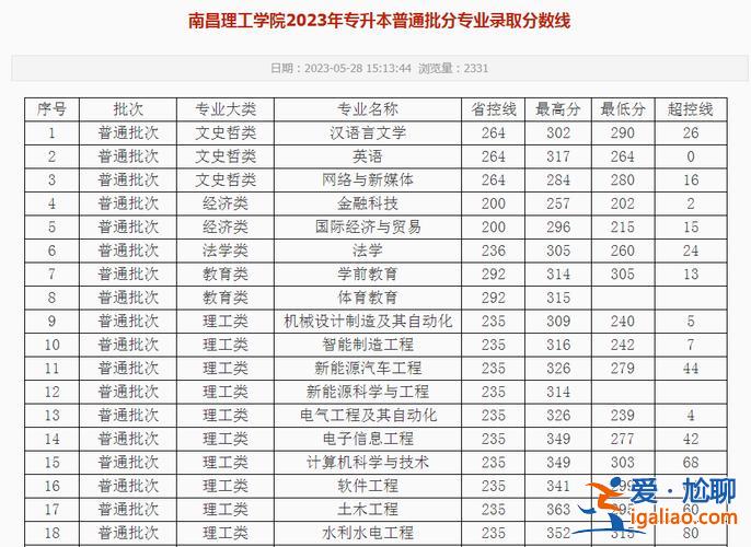 專升本分?jǐn)?shù)線2018 江西統(tǒng)招專升本2023各院校分?jǐn)?shù)？