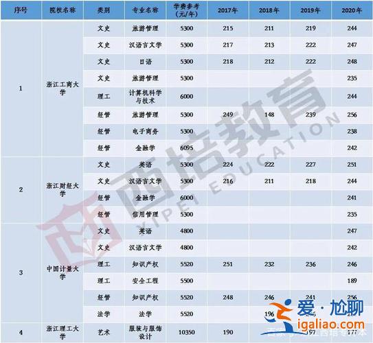 浙江2024專升本錄取率？云南省2019年專升本錄取率？