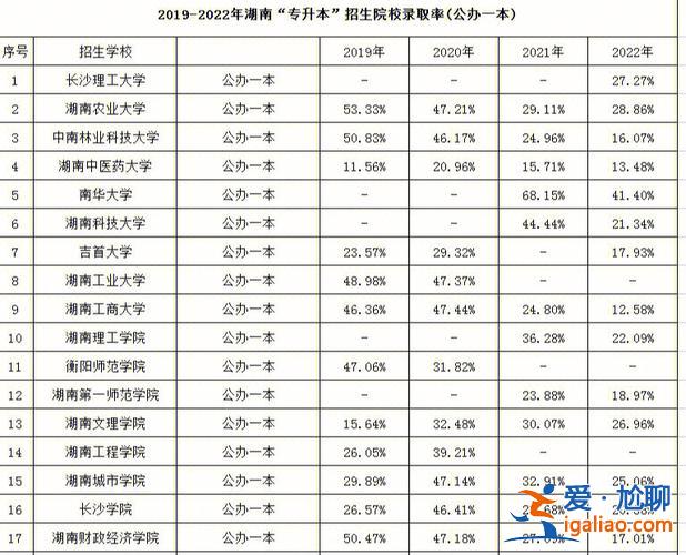 專升本錄取率是多少(專升本的通過率和錄取率的區別)？