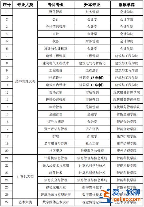 西南財經(jīng)大學(xué)自考專升本(西南財經(jīng)大學(xué)天府學(xué)院專升本可以升哪些學(xué)校)？