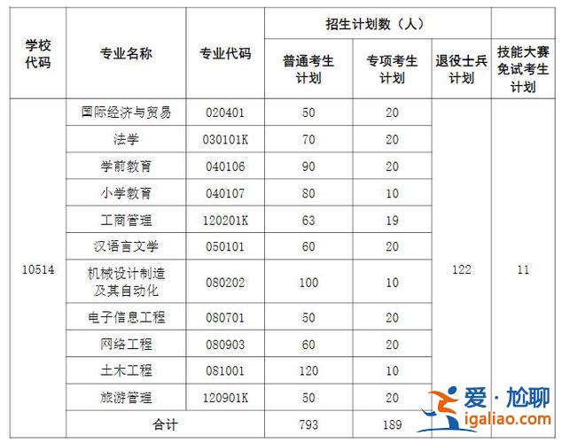 黃岡師范專升本通過率 黃岡師范學院2024擴招嗎？