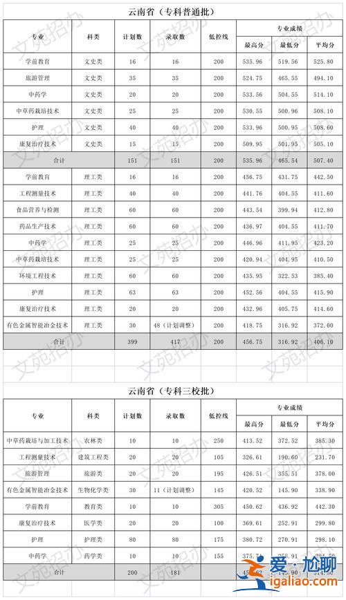 文山提升學歷本科報名 文山學院2023年專升本錄取分數線？