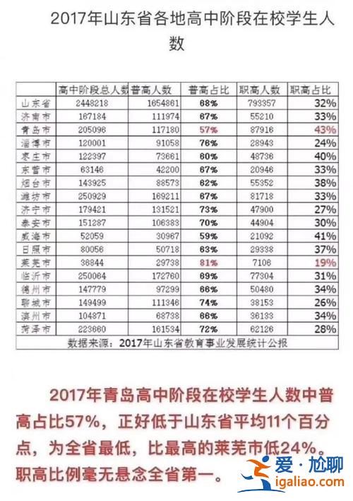 青島 高中 升學率 青島優(yōu)質(zhì)高中升學率分別是多少？