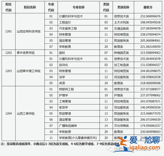2021對口升學錄取分，2024對口升學分數(shù)線山西？