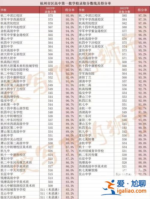 杭州中學(xué)升學(xué)率，杭州普高一本升學(xué)率？
