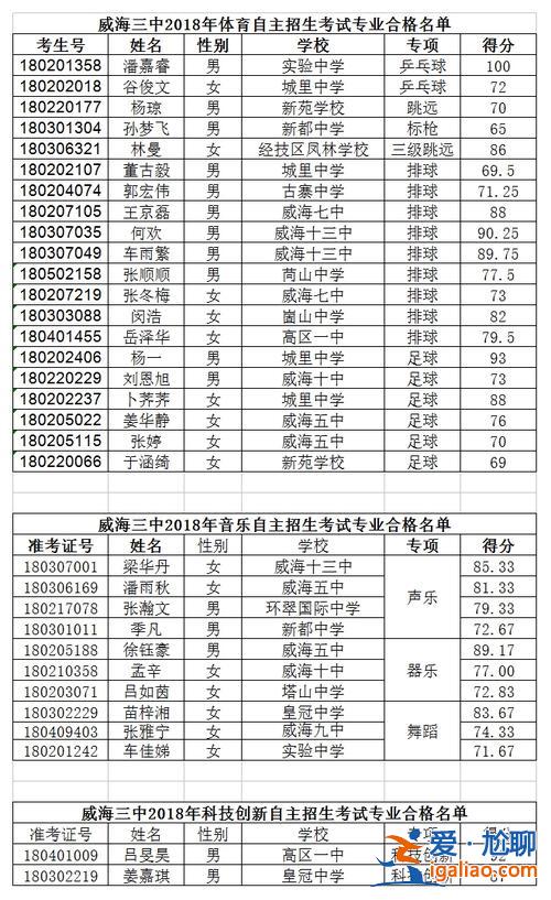 威海升學率 威海三中四中哪個升學率高？