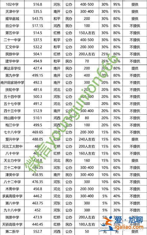 天津自立中學(xué)轉(zhuǎn)型升學(xué)率，天津市自立高中本科率多少？